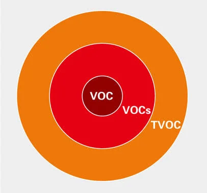 室内 VOC / TVOC 检测